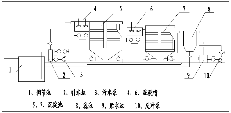 污水處理設備